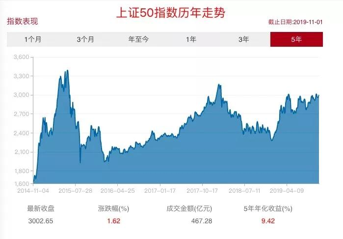 最新上证50，市场风向标及投资策略解析