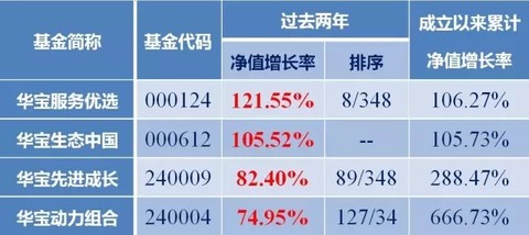 110022基金今日最新净值查询报告