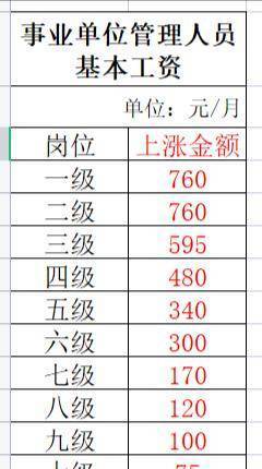 事业单位涨薪最新动态，改革进展与未来趋势展望