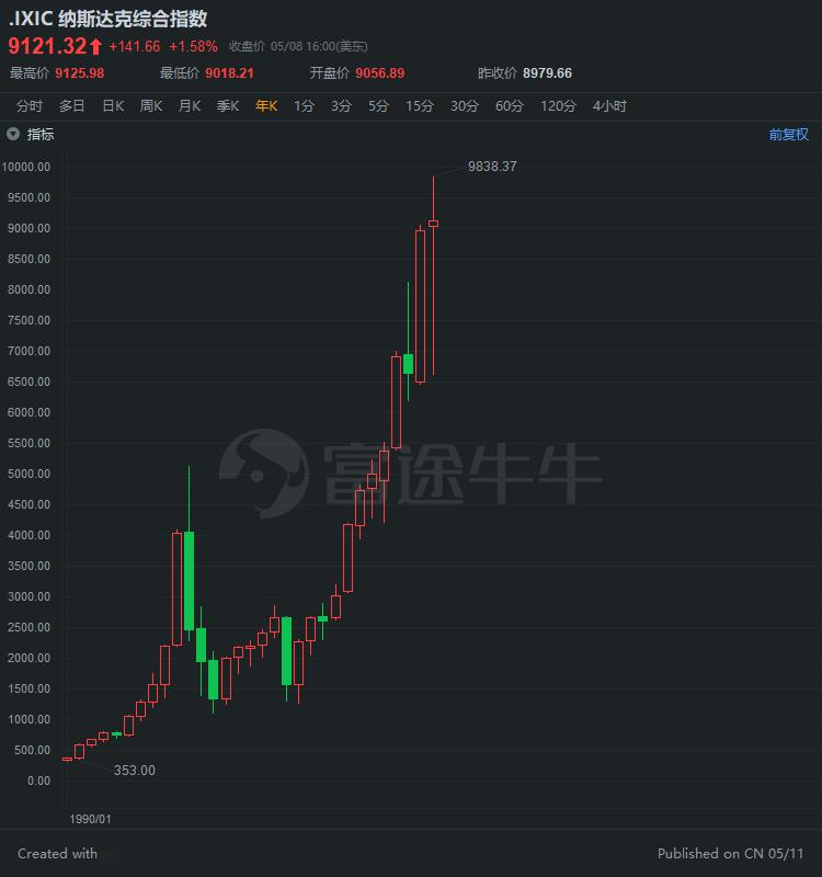 美股最新动态解析