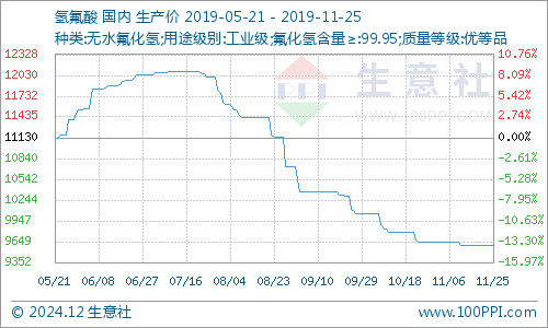 制冷剂价格走势最新分析报告