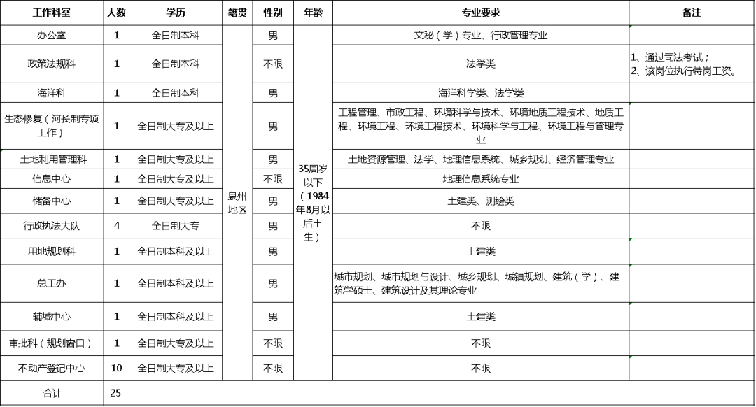 金家庄区自然资源和规划局招聘启事，探寻职业新机遇