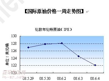 最新国际油价走势图解析，波动原因与影响深度探讨