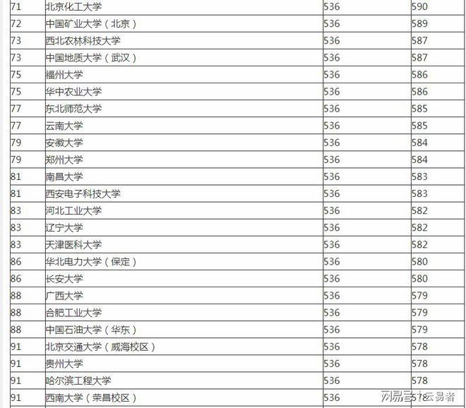 最新211大学排名总览