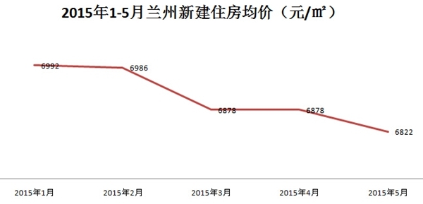 兰州最新房价走势分析