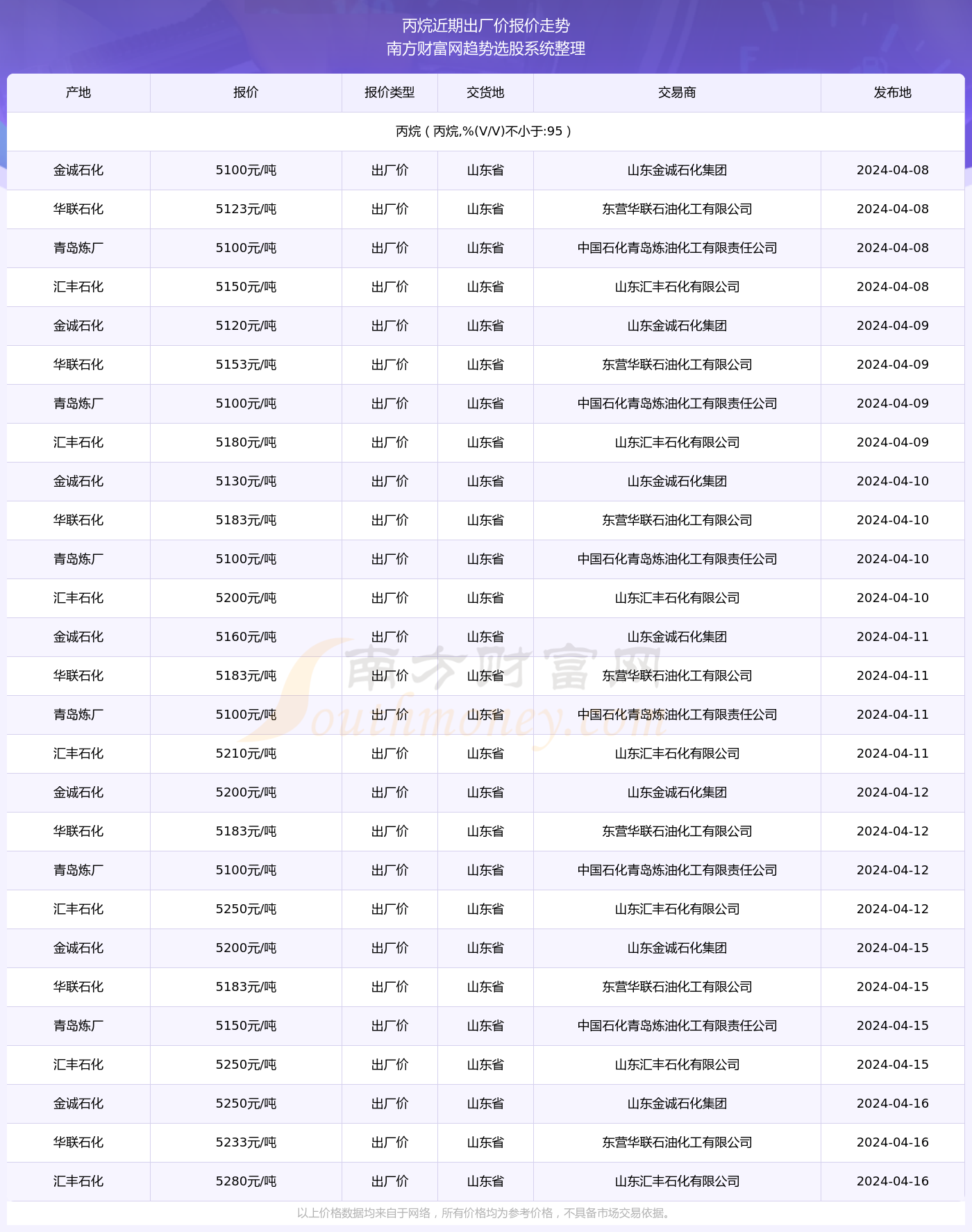 丙烷价格走势解析，最新价格、市场动态、影响因素与未来趋势分析