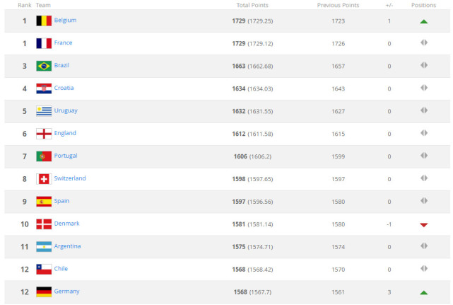 国际足联最新世界排名揭示各国足球实力重新评估