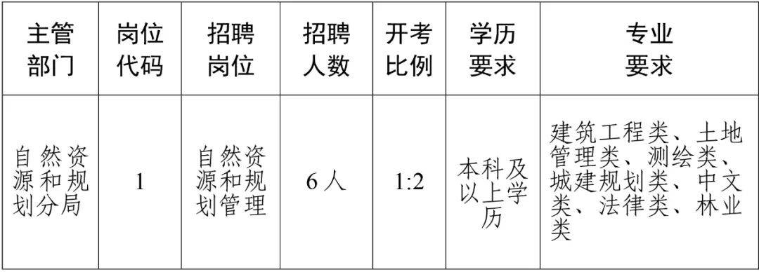 长顺县自然资源和规划局最新招聘启事