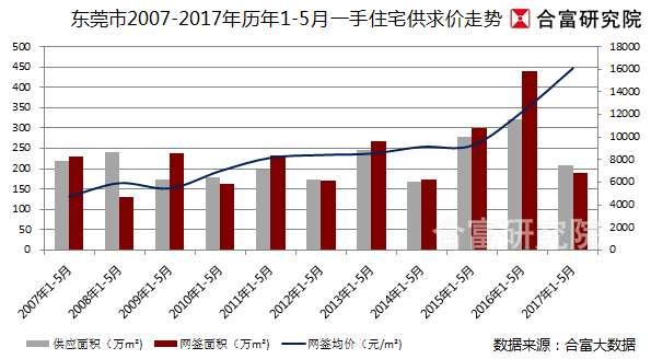 东莞最新房价动态解析