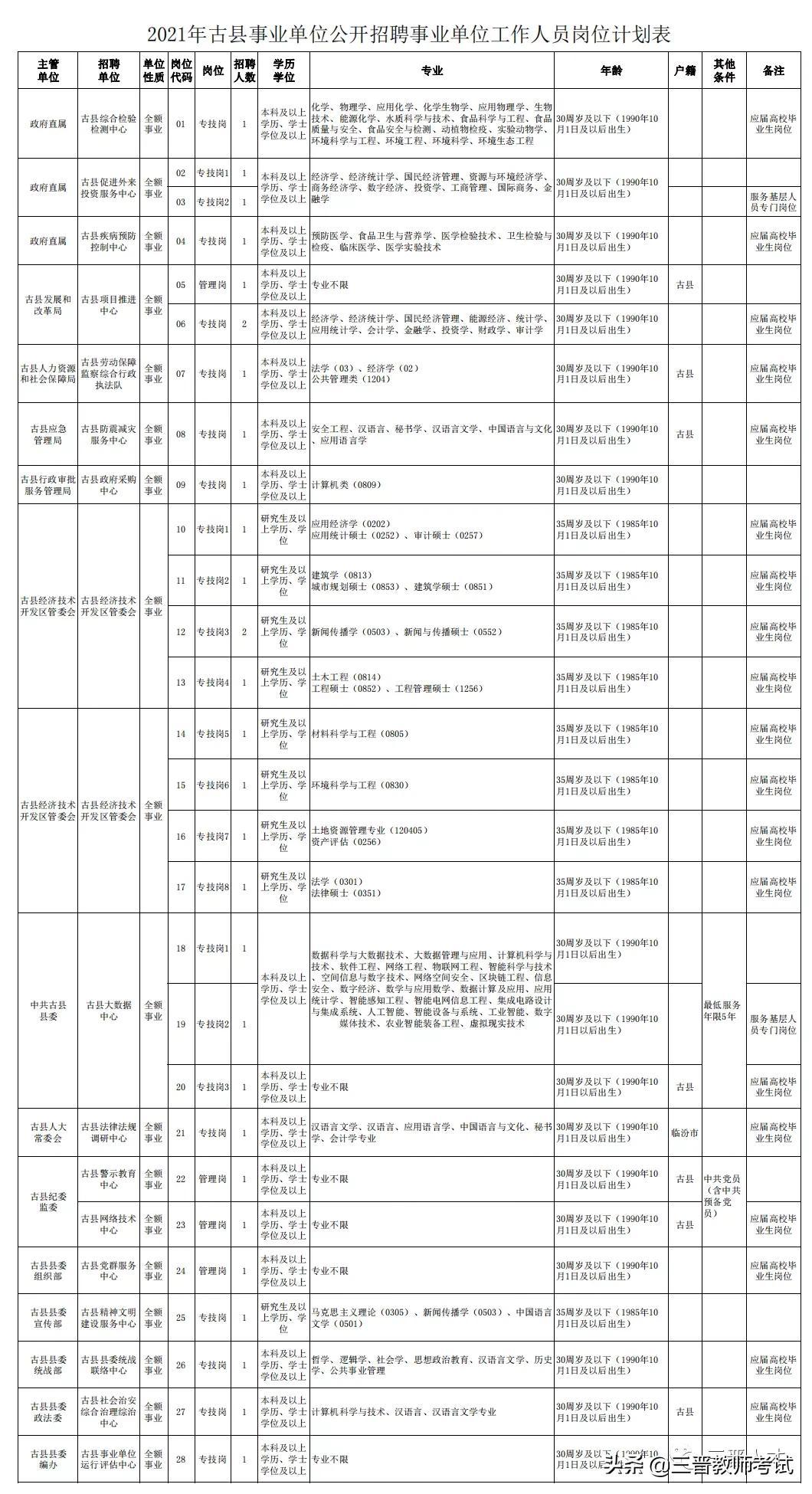 古县住房和城乡建设局招聘公告发布，多个职位等你来挑战