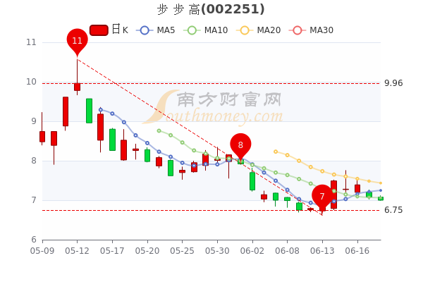 步步高股票最新动态全面解读