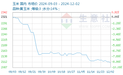 今日玉米市场行情概览，最新价格、市场走势及影响因素分析