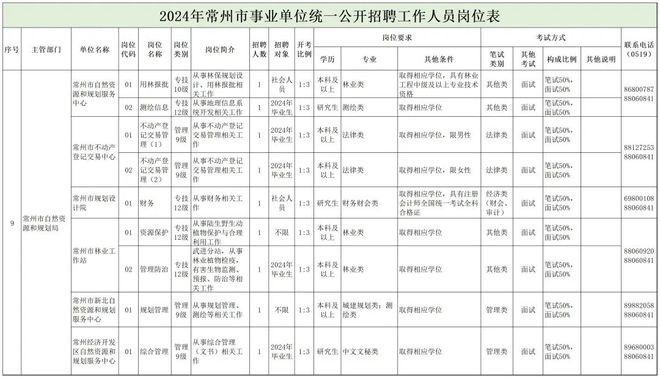 江陵县自然资源和规划局最新招聘公告解读