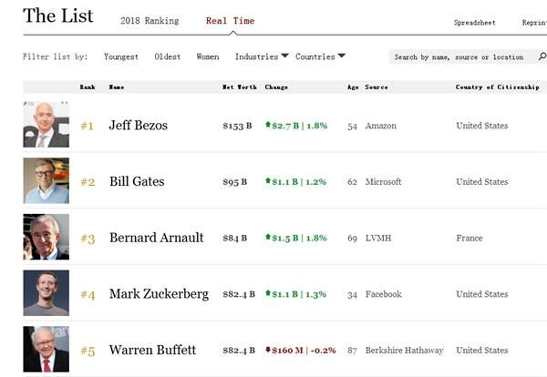 福布斯最新排行榜揭示全球财富格局巨变
