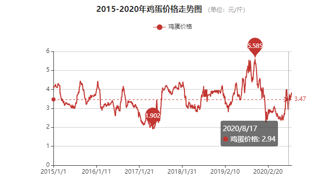 鸡蛋期货最新行情解析