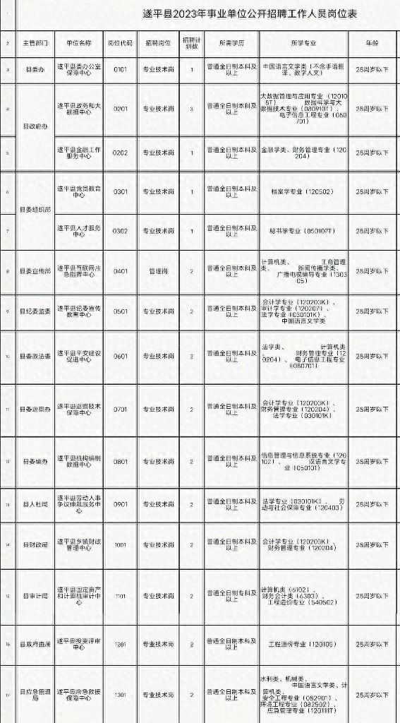 遂平县住房和城乡建设局招聘启事概览