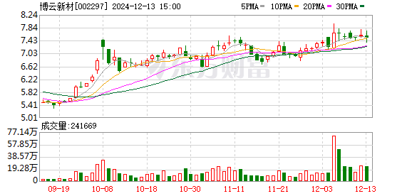 博云新材最新消息综合报道