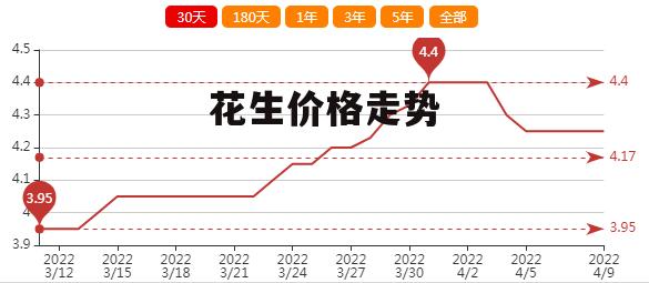 最新花生米价格走势动态分析